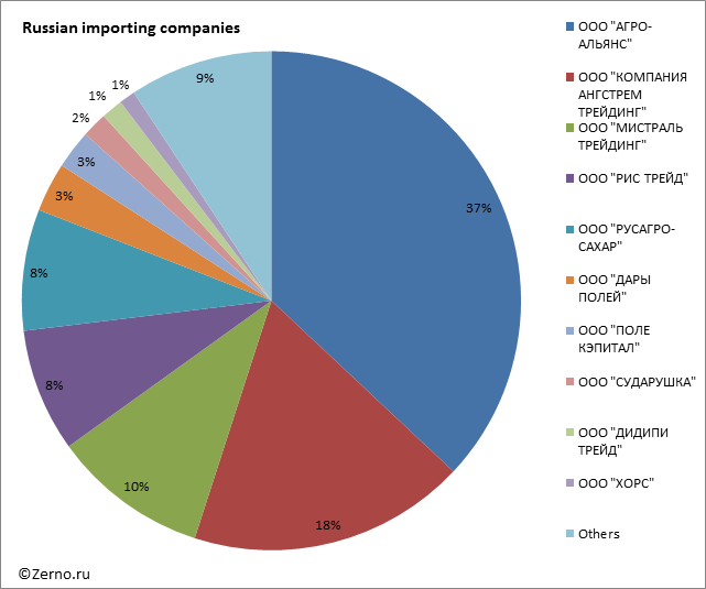 Russian importing companies
